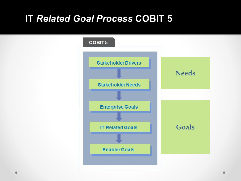 Принципы COBIT 5. COBIT processes. COBIT «enabling process». Введение в COBIT 5-2015..