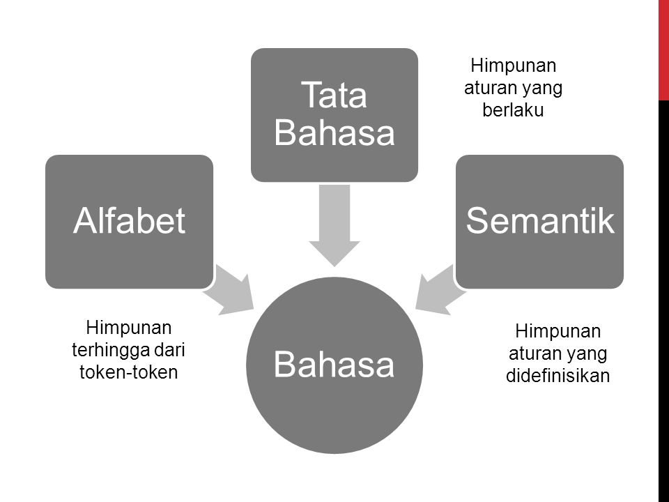 Bahasa Alfabet Tata Bahasa Semantik Himpunan aturan yang berlaku