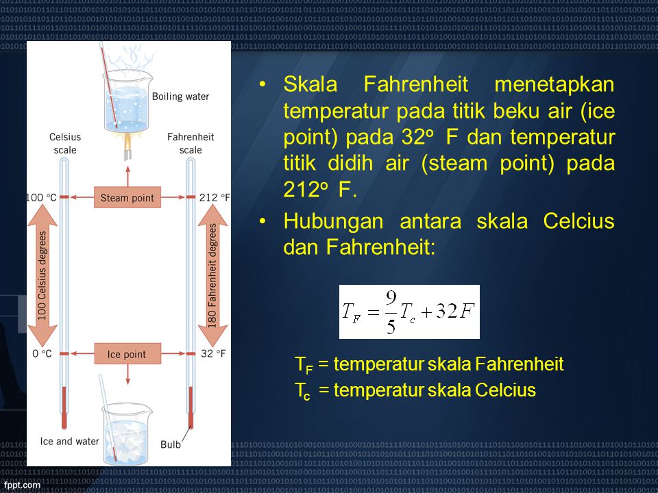 Hubungan antara skala Celcius dan Fahrenheit: