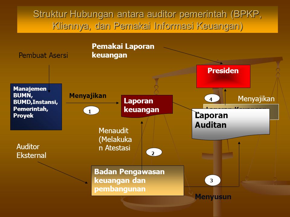 Struktur Hubungan antara auditor pemerintah (BPKP, Kliennya, dan Pemakai Informasi Keuangan)