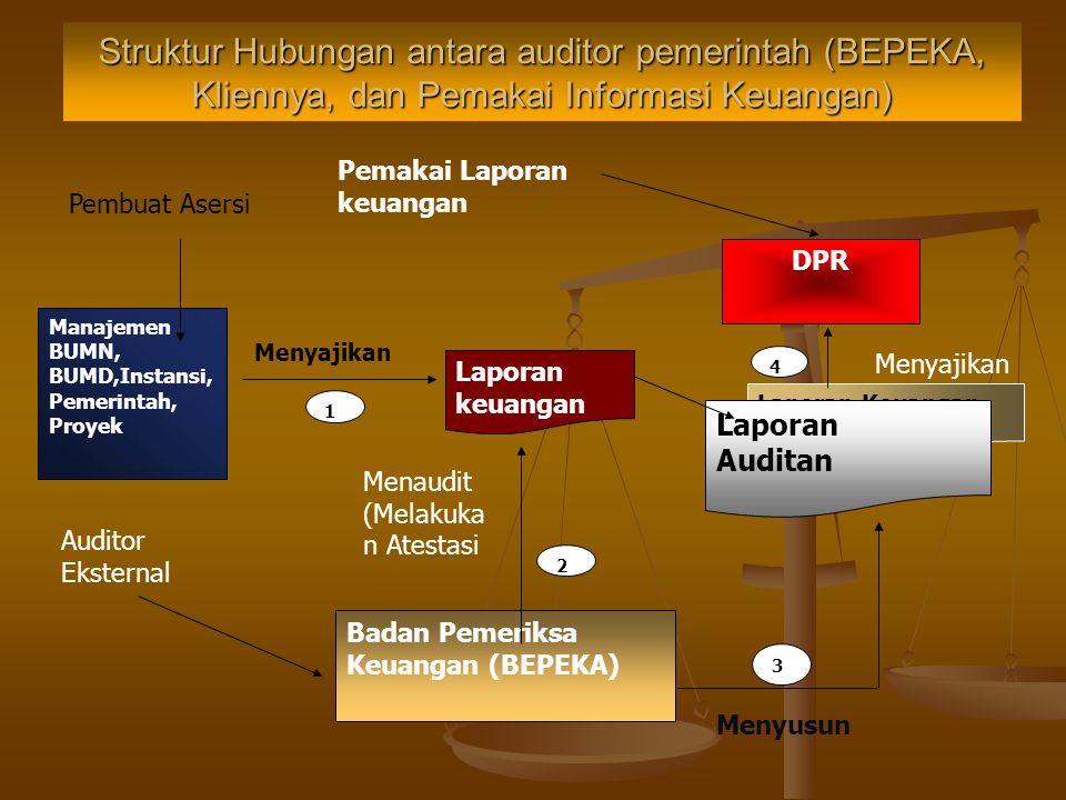 Struktur Hubungan antara auditor pemerintah (BEPEKA, Kliennya, dan Pemakai Informasi Keuangan)