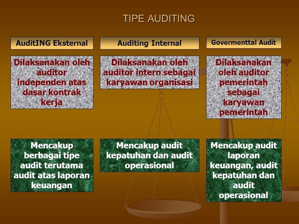 TIPE AUDITING AuditING Eksternal. Auditing Internal. Govermenttal Audit. Dilaksanakan oleh auditor independen atas dasar kontrak kerja.