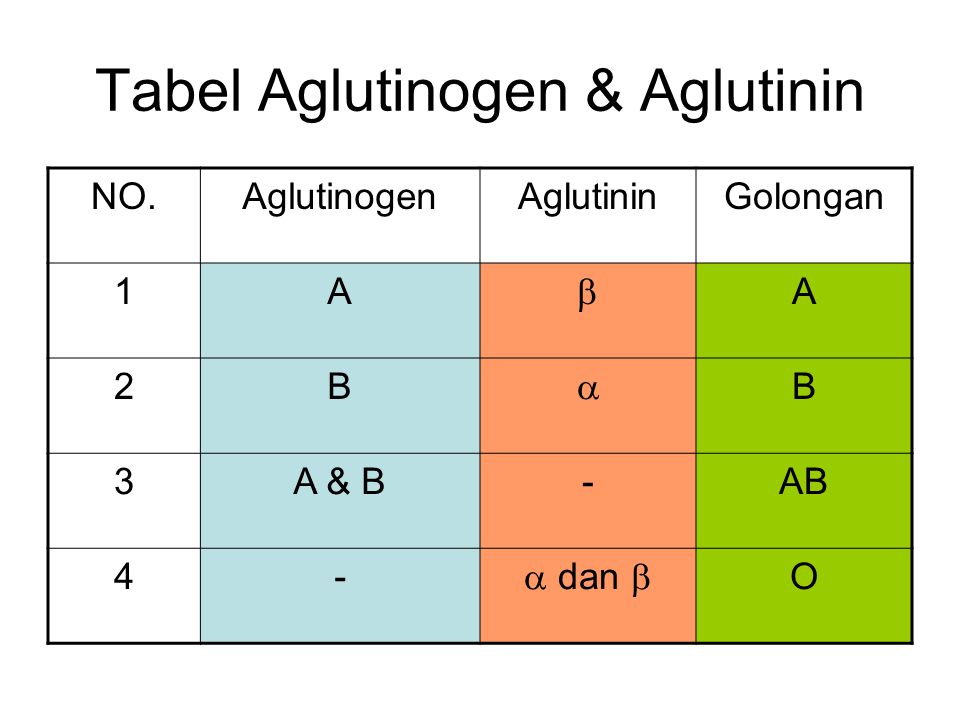 Tabel Aglutinogen & Aglutinin