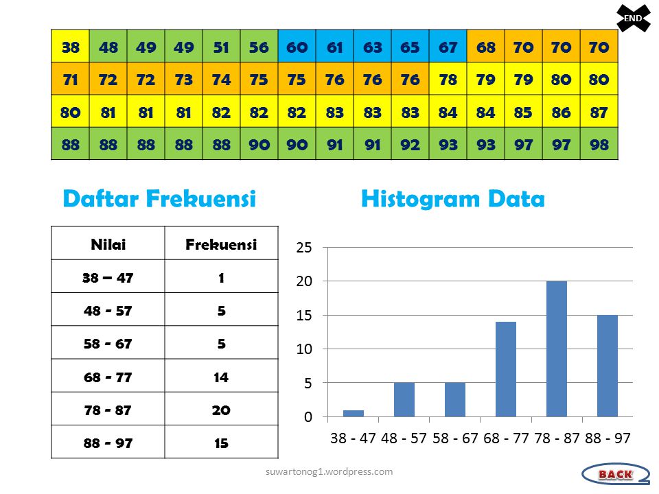 Daftar Frekuensi Histogram Data