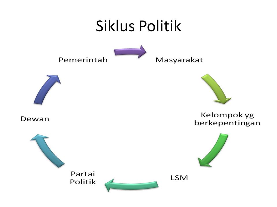 Siklus Politik