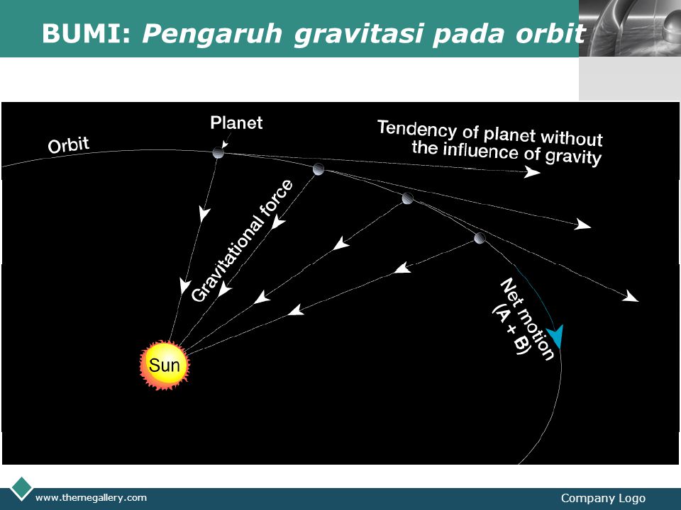 BUMI: Pengaruh gravitasi pada orbit