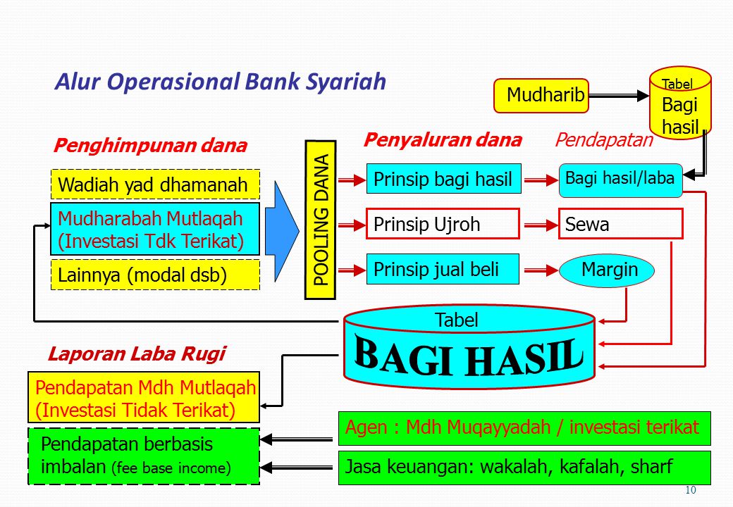 Alur Operasional Bank Syariah
