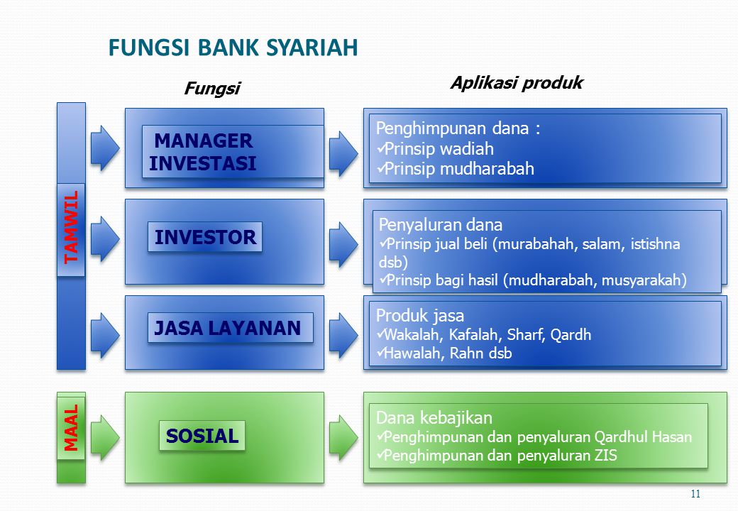 FUNGSI BANK SYARIAH INVESTOR JASA LAYANAN SOSIAL Aplikasi produk