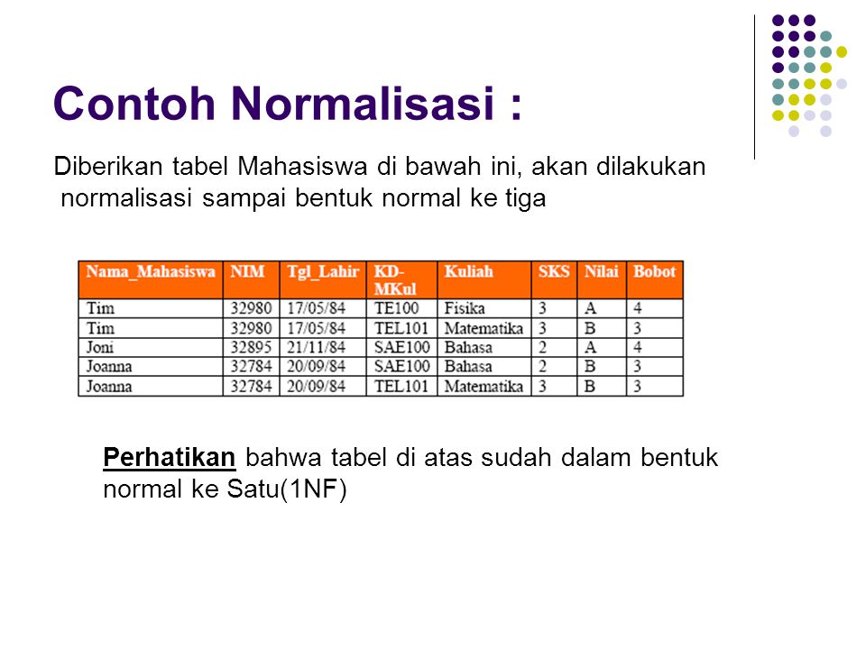 Contoh Normalisasi : Diberikan tabel Mahasiswa di bawah ini, akan dilakukan. normalisasi sampai bentuk normal ke tiga.