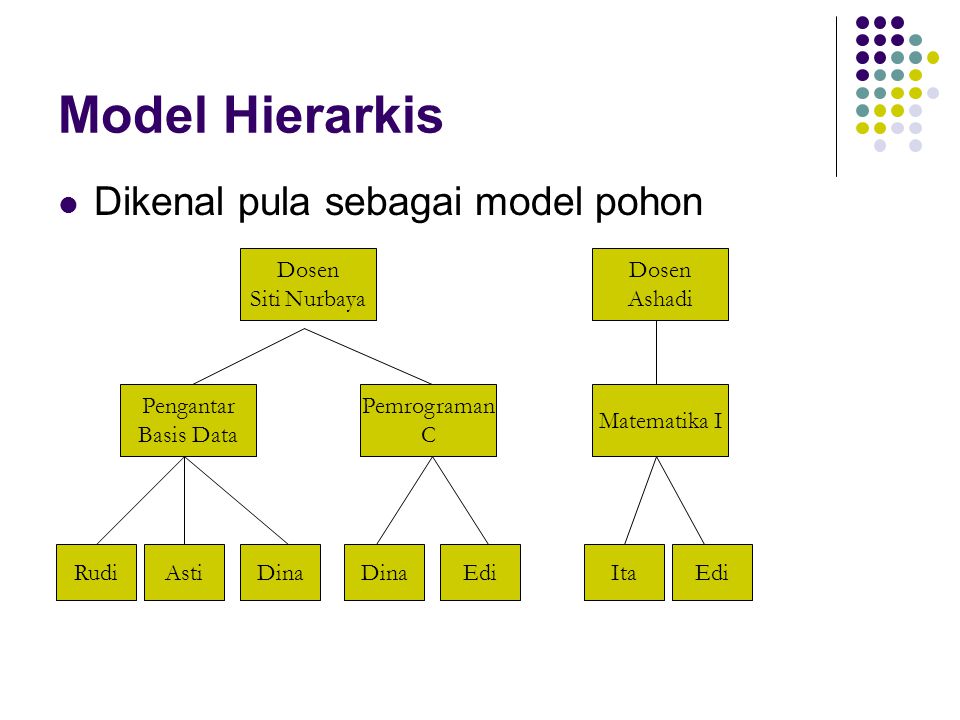 Model Hierarkis Dikenal pula sebagai model pohon Dosen Siti Nurbaya