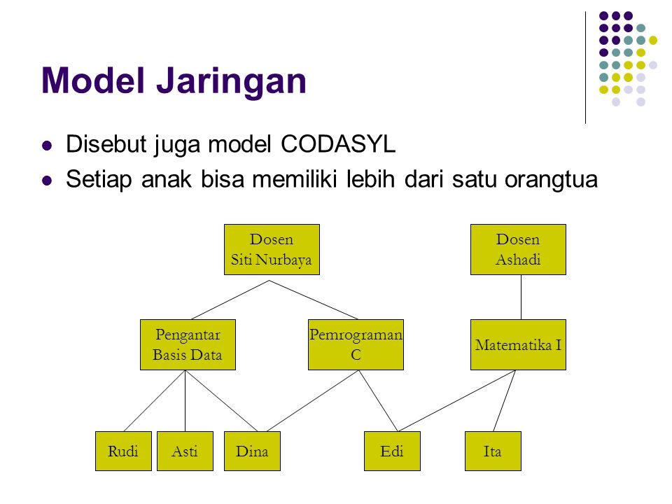 Model Jaringan Disebut juga model CODASYL