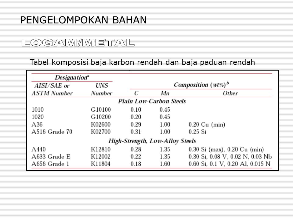 Berapa Kandungan Karbon Pada Baja Karbon Sedang – Sinau