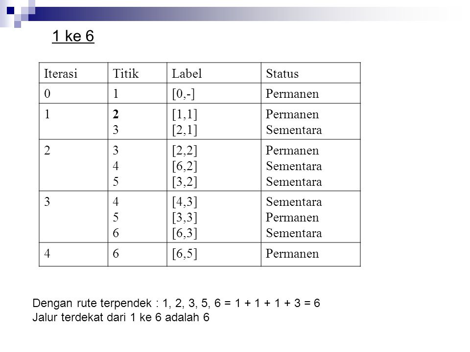 1 ke 6 Iterasi Titik Label Status 1 [0,-] Permanen 2 3 [1,1] [2,1]