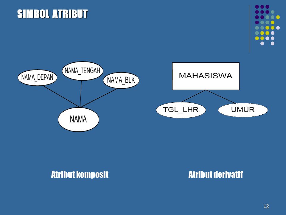 SIMBOL ATRIBUT Atribut komposit Atribut derivatif