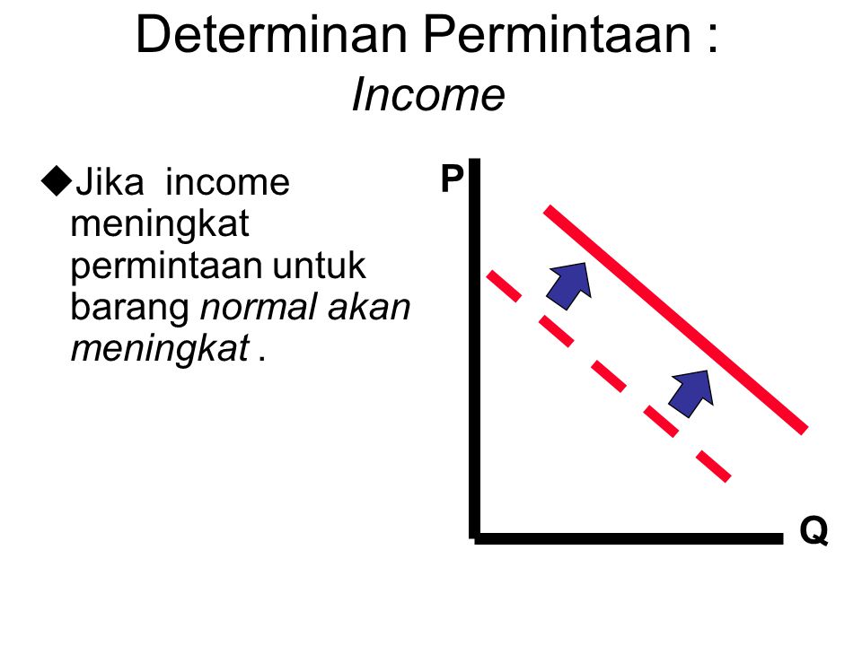 Determinan Permintaan : Income