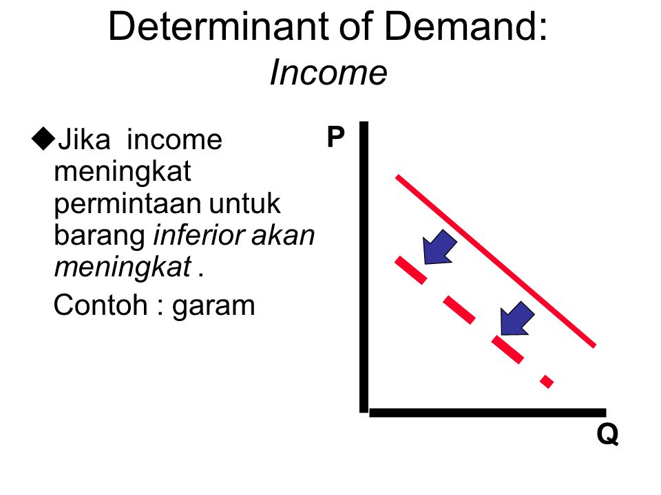Determinant of Demand: Income