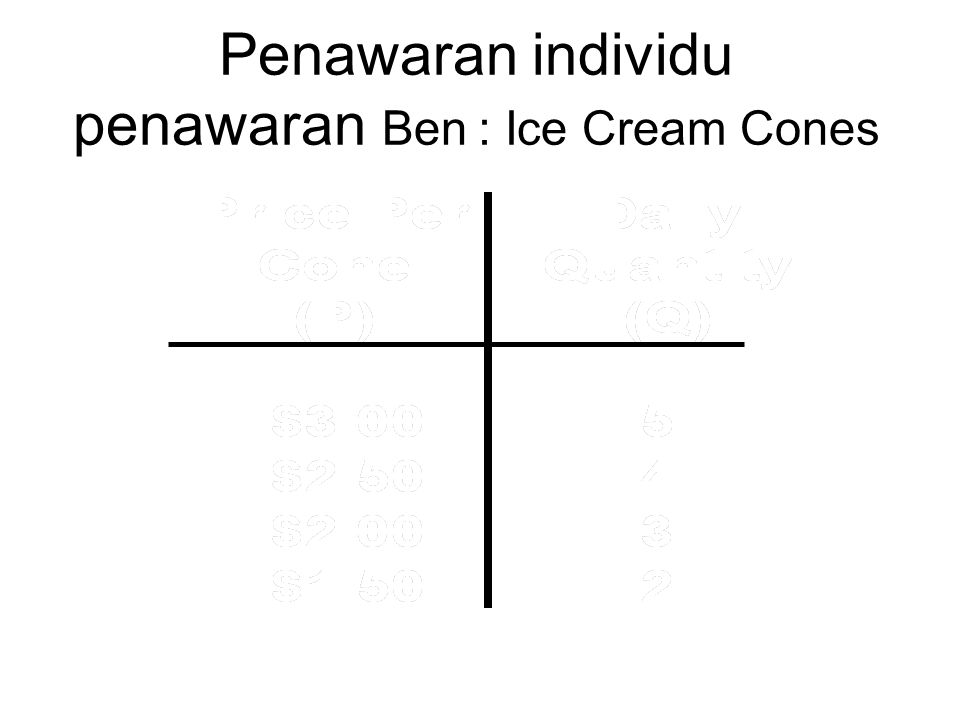 Penawaran individu penawaran Ben : Ice Cream Cones
