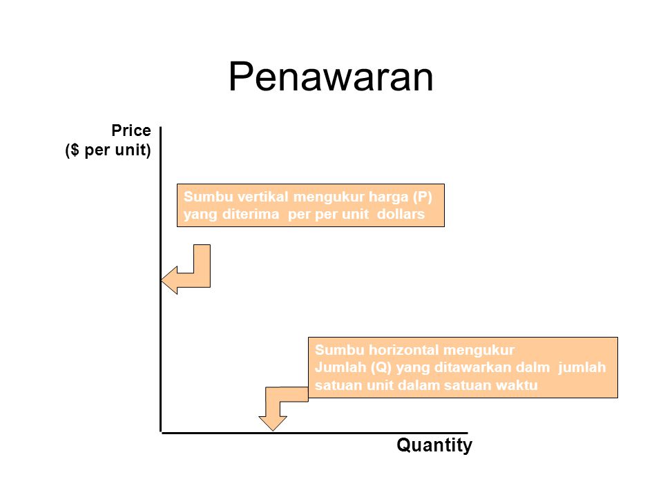 Penawaran Quantity Price ($ per unit)