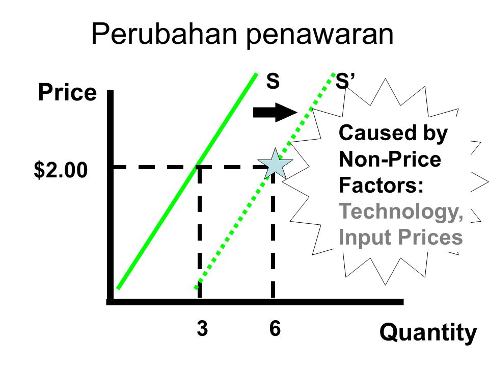 Perubahan penawaran Price Quantity S S’ Caused by Non-Price Factors:
