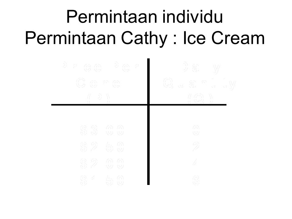 Permintaan individu Permintaan Cathy : Ice Cream