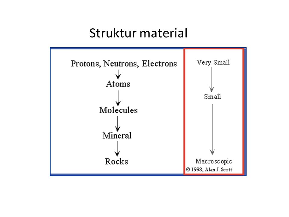 Struktur material