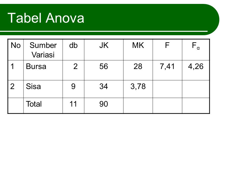 Tabel Anova No Sumber Variasi db JK MK F Fα 1 Bursa ,41 4,26