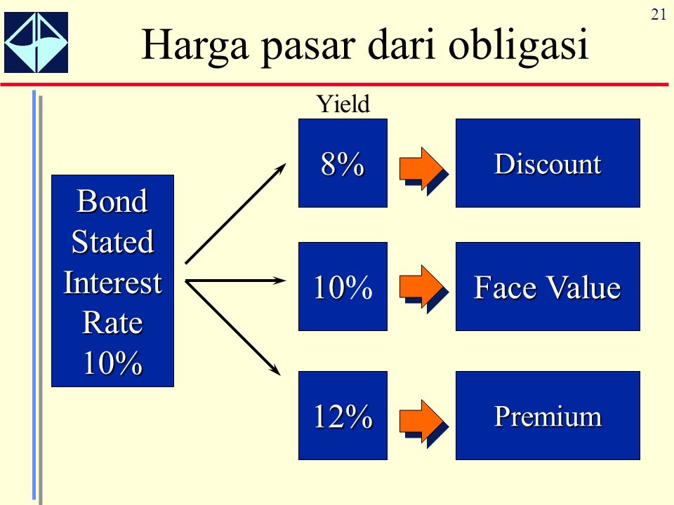 Harga pasar dari obligasi