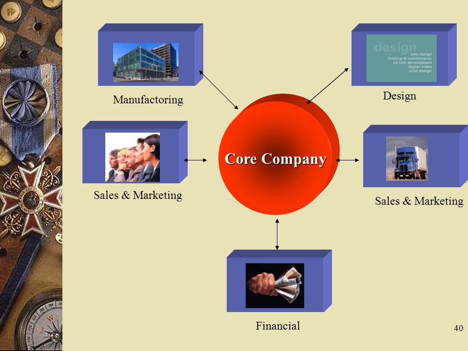 Core Company Design Manufactoring Sales & Marketing Sales & Marketing