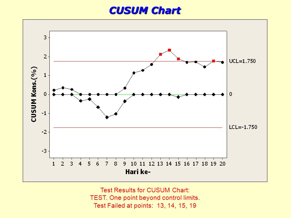 Test limits. CUSUM Test. CUSUM анализ что такое.