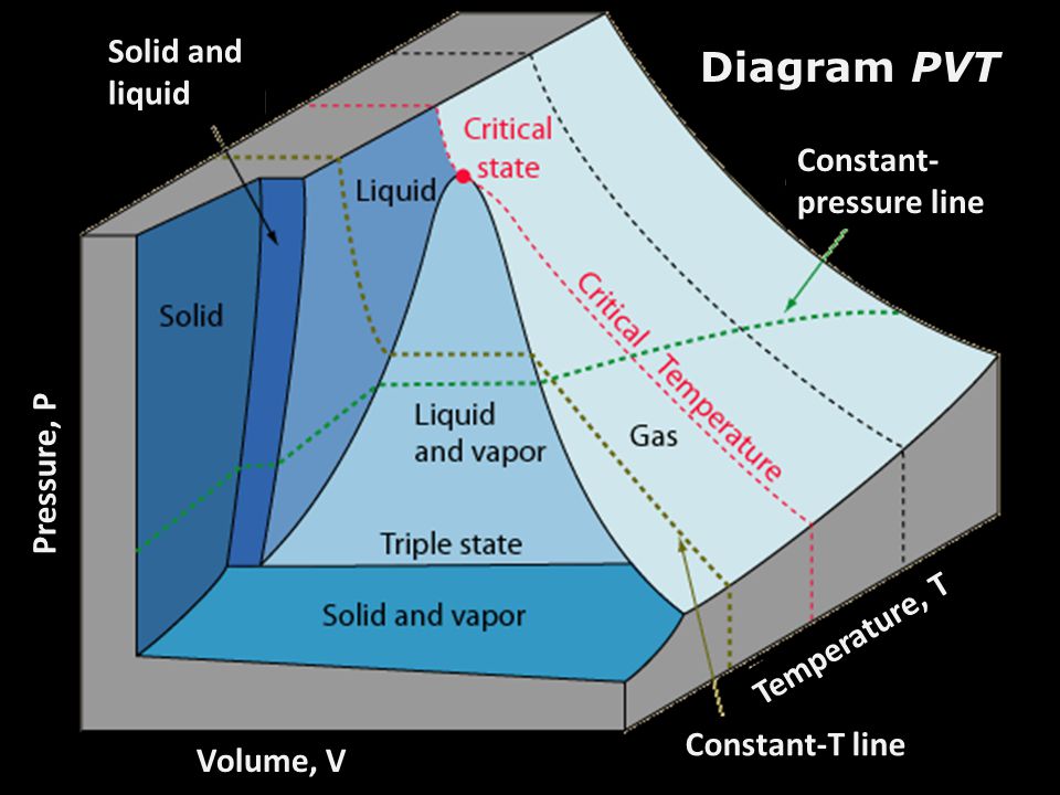 Diagram PVT Solid and liquid Constant-pressure line Pressure, P