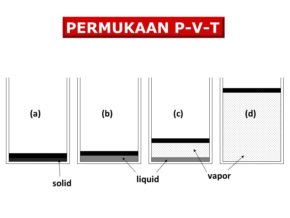 PERMUKAAN P-V-T solid liquid vapor (a) (b) (c) (d)