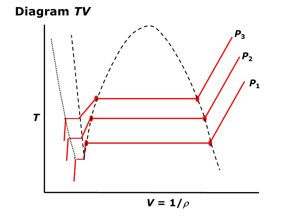 Diagram TV P3 P2 P1 T V = 1/