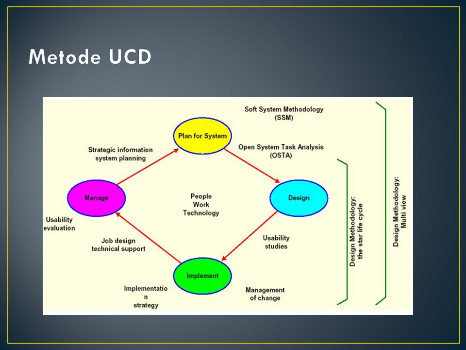 Metode UCD