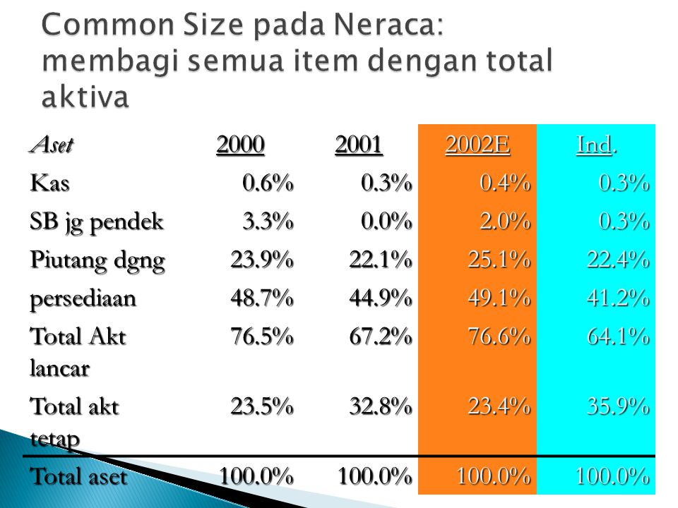 Common Size pada Neraca: membagi semua item dengan total aktiva