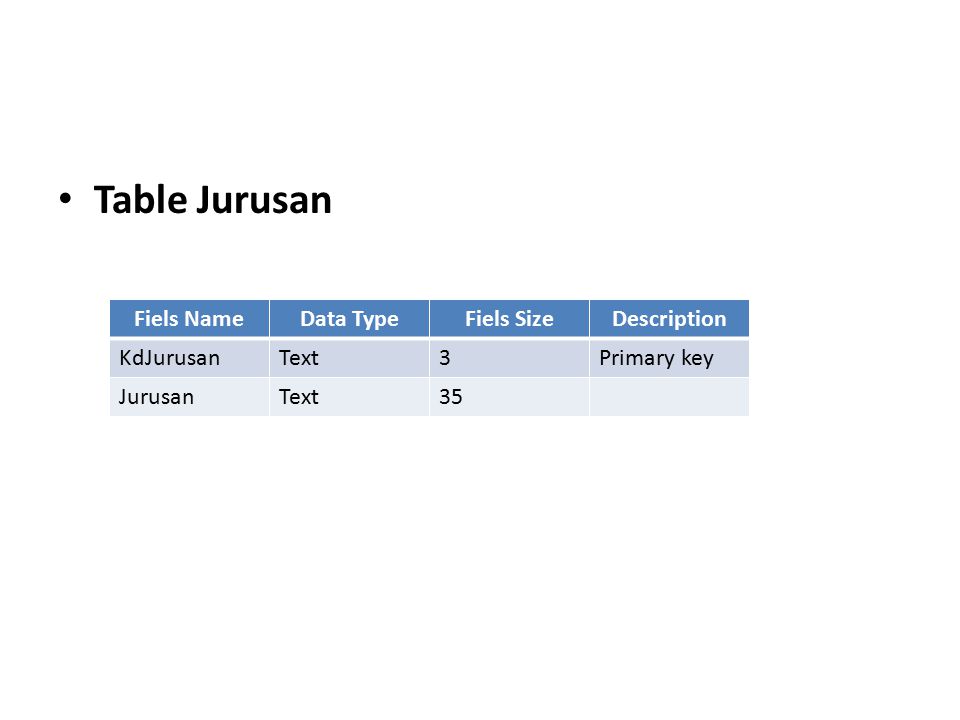 Table Jurusan Fiels Name Data Type Fiels Size Description KdJurusan