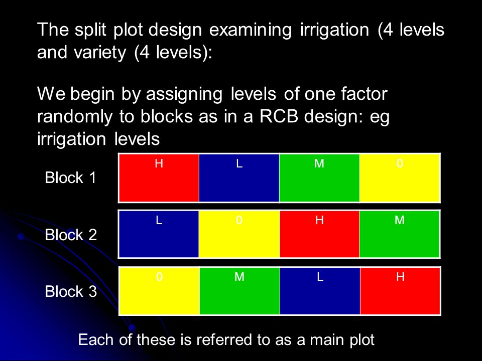 The split plot design examining irrigation (4 levels and variety (4 levels):