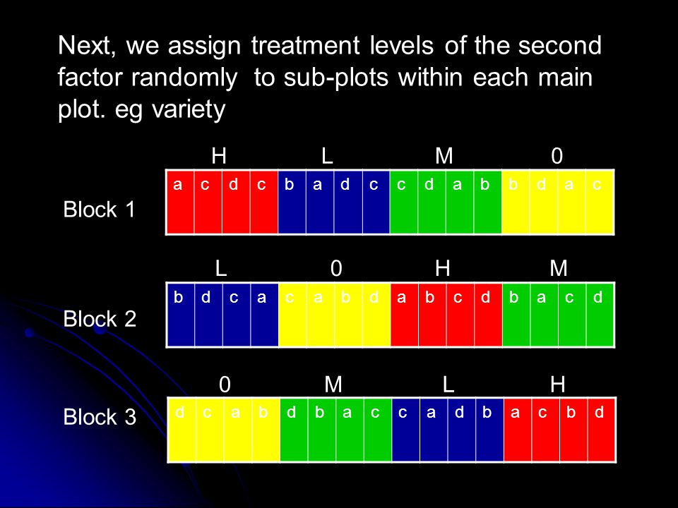 Next, we assign treatment levels of the second factor randomly to sub-plots within each main plot. eg variety
