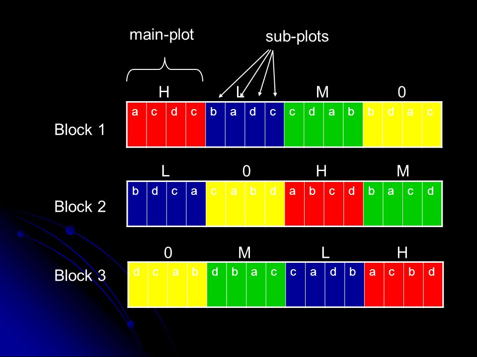 main-plot sub-plots H L M Block 1 L H M Block 2 M L H Block 3 a c d b