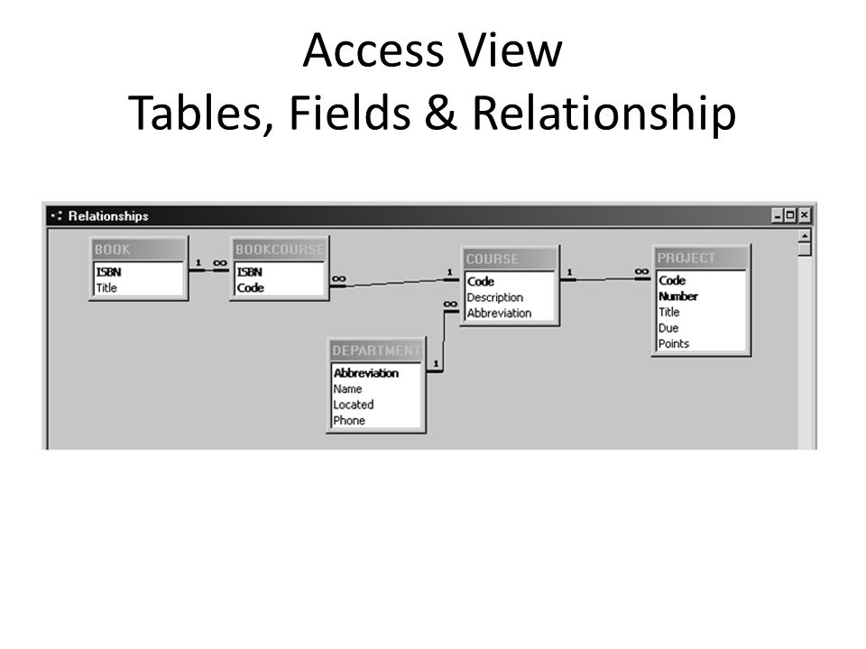 Access View Tables, Fields & Relationship