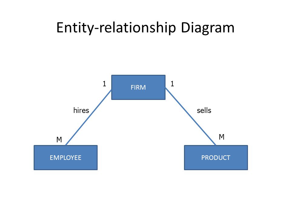 Entity-relationship Diagram