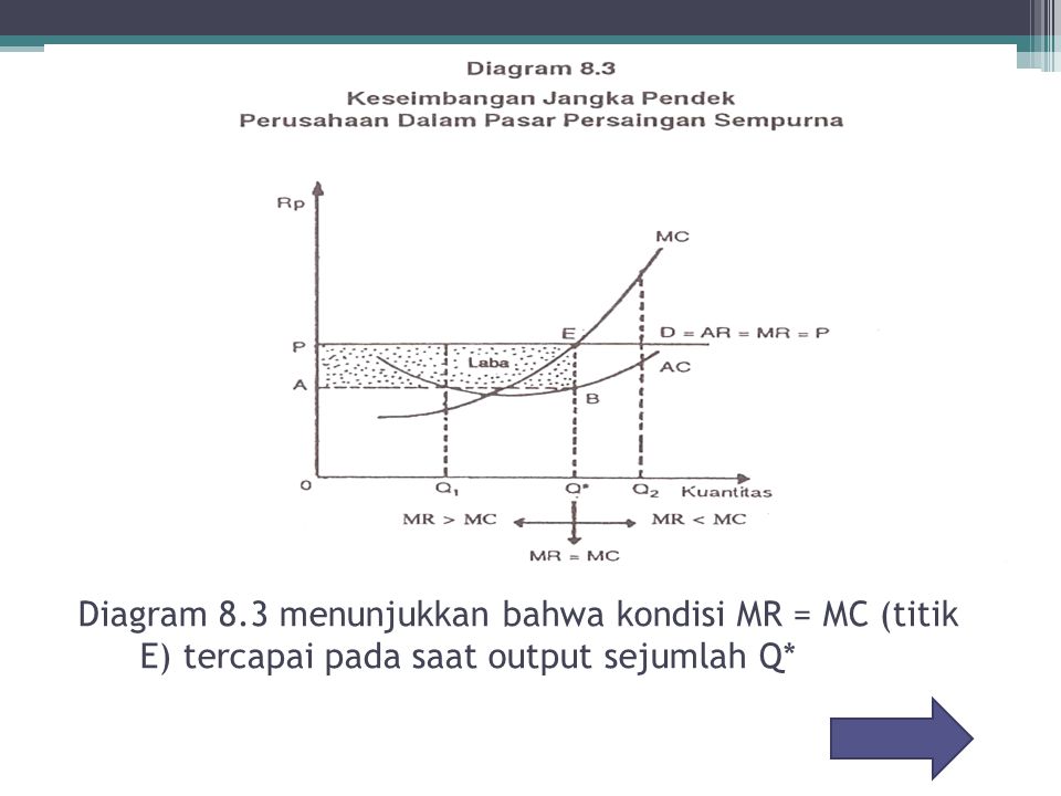Diagram 8.3 menunjukkan bahwa kondisi MR = MC (titik E) tercapai pada saat output sejumlah Q*