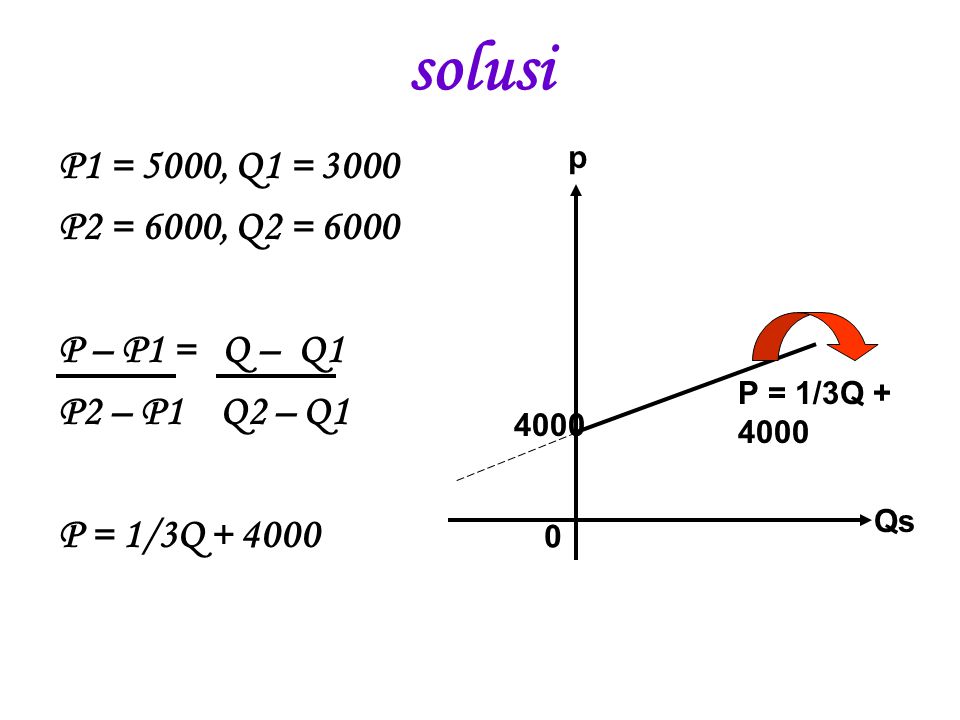 solusi P1 = 5000, Q1 = 3000 P2 = 6000, Q2 = 6000 P – P1 = Q – Q1