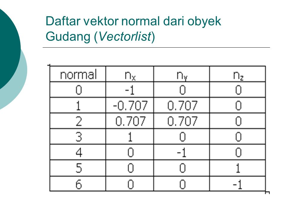Daftar vektor normal dari obyek Gudang (Vectorlist)