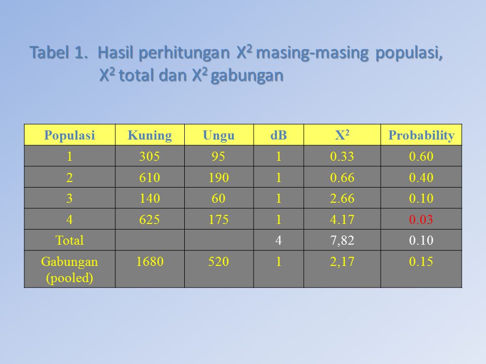 Tabel 1. Hasil perhitungan Χ2 masing-masing populasi,