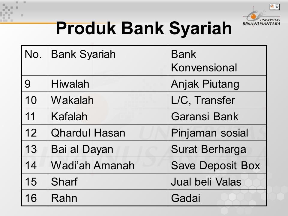Produk Bank Syariah No. Bank Syariah Bank Konvensional 9 Hiwalah