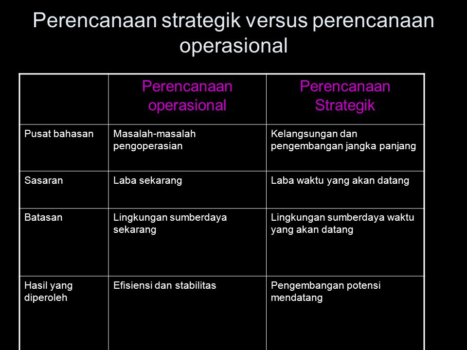 Perencanaan strategik versus perencanaan operasional