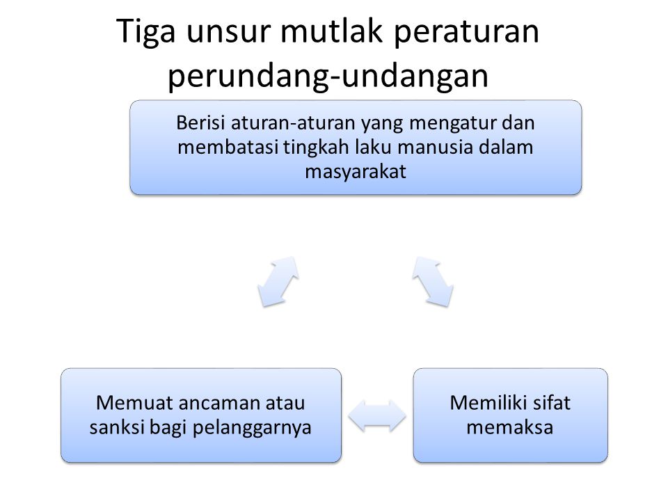 Tiga yang berlaku peraturan di tuliskan indonesia perundang-undangan Undang