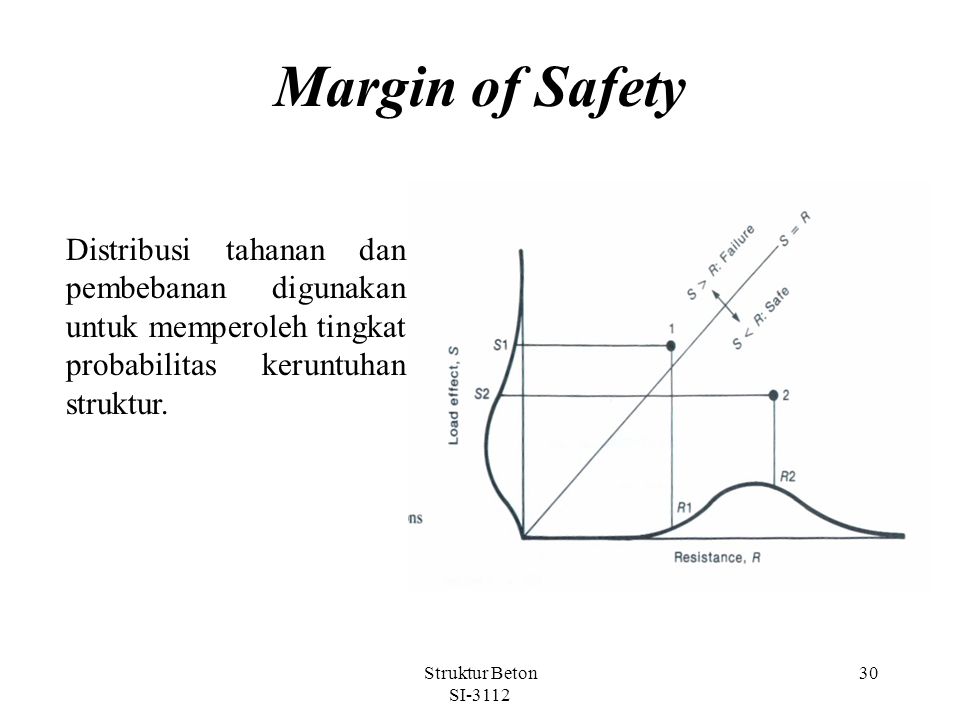 Margin of Safety Distribusi tahanan dan pembebanan digunakan untuk memperoleh tingkat probabilitas keruntuhan struktur.