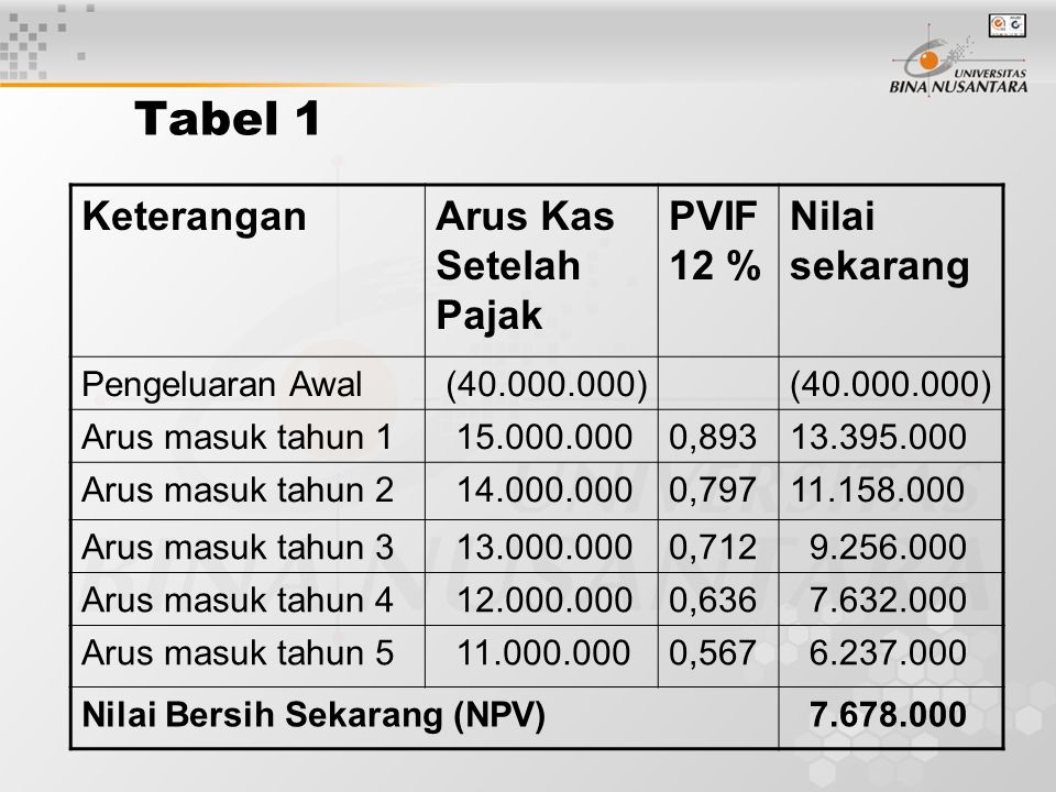 Tabel 1 Keterangan Arus Kas Setelah Pajak PVIF 12 % Nilai sekarang