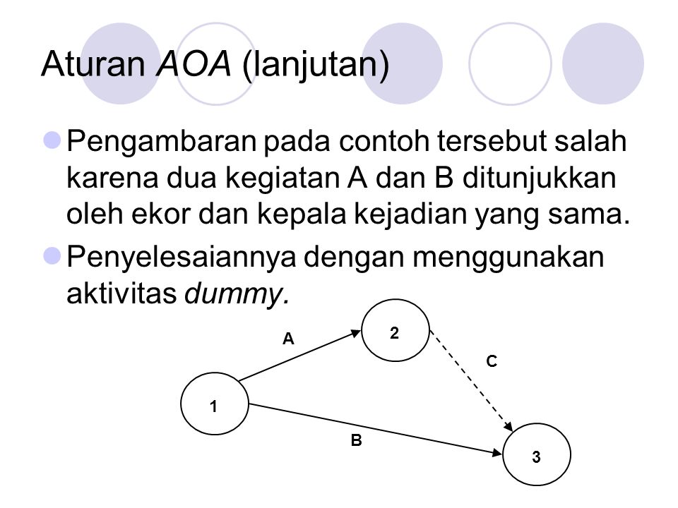 Aturan AOA (lanjutan) Pengambaran pada contoh tersebut salah karena dua kegiatan A dan B ditunjukkan oleh ekor dan kepala kejadian yang sama.